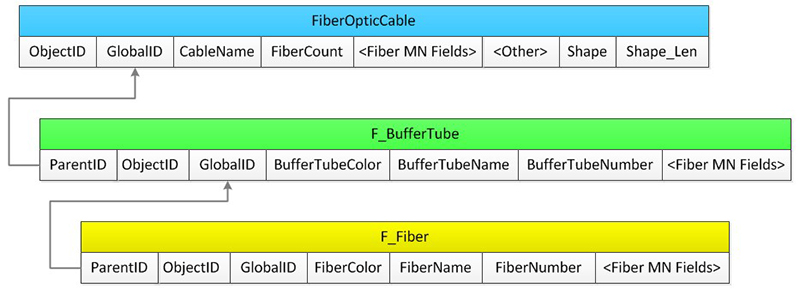 Loading Fiber Optic Cable into ArcFM Fiber Manager - Example 2
