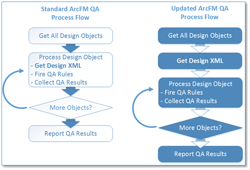 ArcFM Designer QA Performance