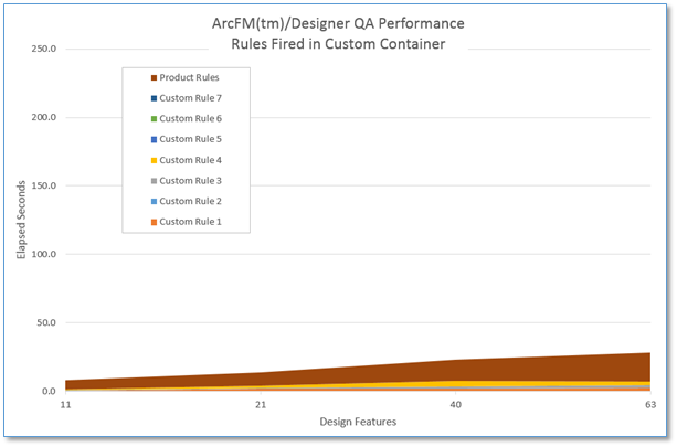 ArcFM Designer QA Performance